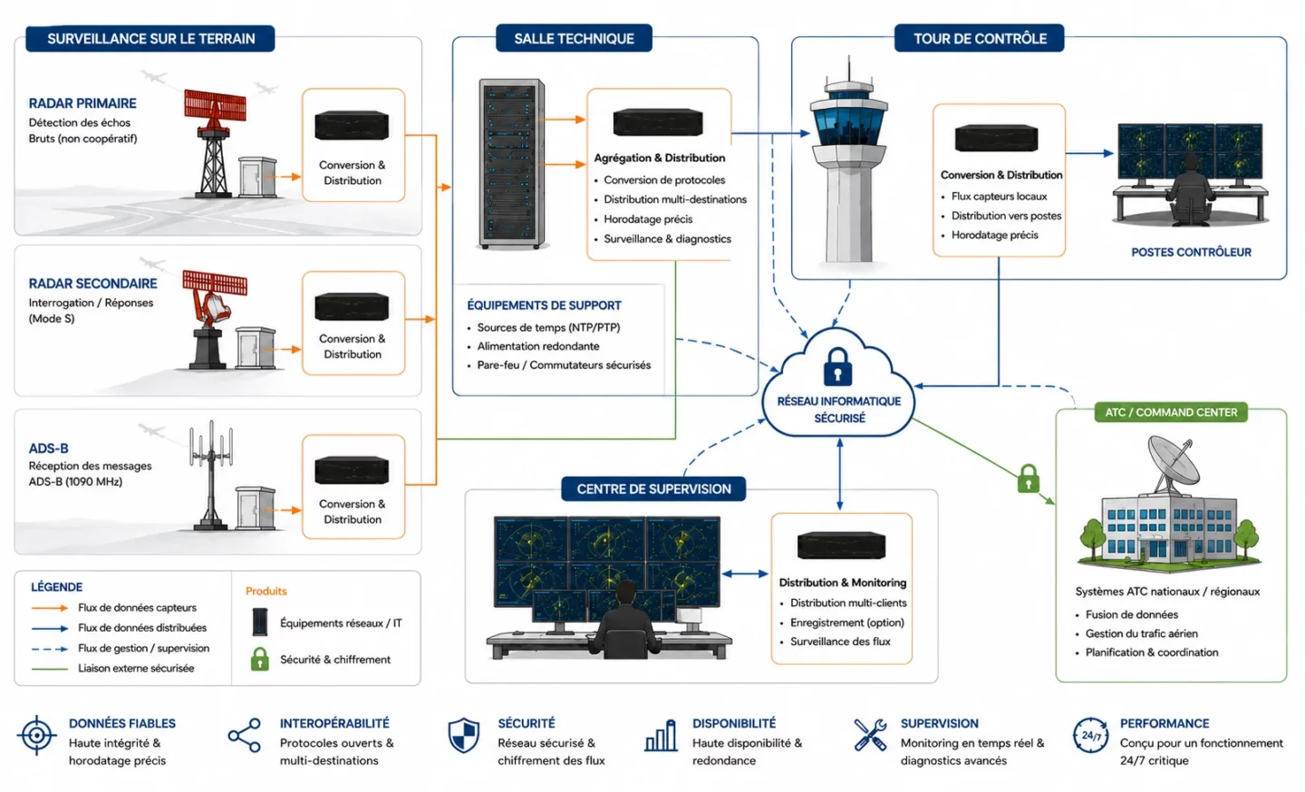 architecture-surveillance-aeroportuaire